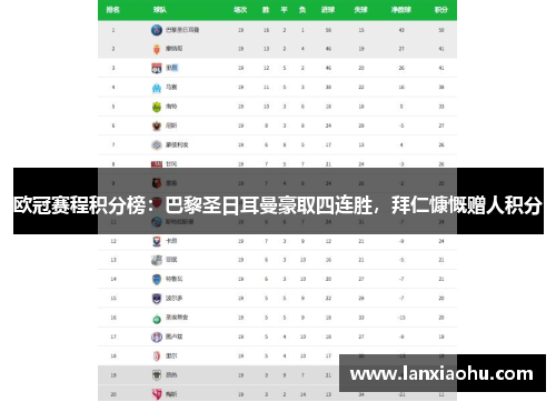 欧冠赛程积分榜：巴黎圣日耳曼豪取四连胜，拜仁慷慨赠人积分